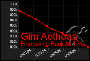 Total Graph of Gim Aethean