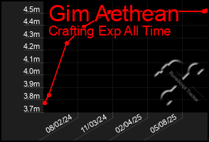 Total Graph of Gim Aethean