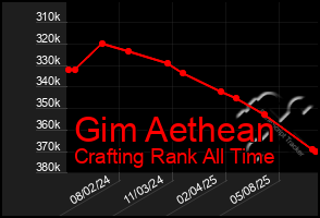 Total Graph of Gim Aethean