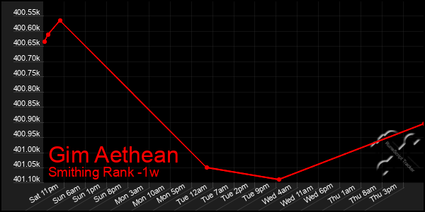 Last 7 Days Graph of Gim Aethean