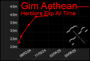 Total Graph of Gim Aethean
