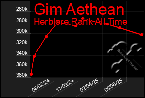 Total Graph of Gim Aethean