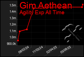 Total Graph of Gim Aethean