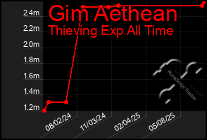 Total Graph of Gim Aethean