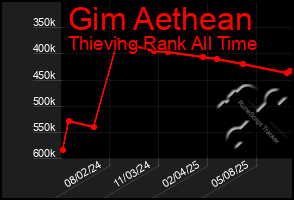 Total Graph of Gim Aethean