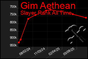 Total Graph of Gim Aethean