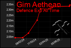 Total Graph of Gim Aethean