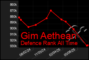 Total Graph of Gim Aethean
