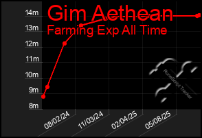 Total Graph of Gim Aethean