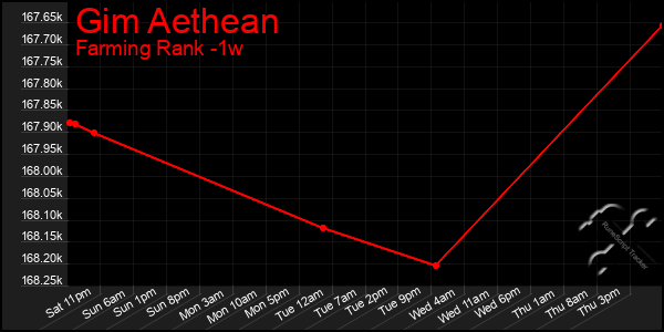 Last 7 Days Graph of Gim Aethean