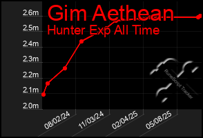 Total Graph of Gim Aethean