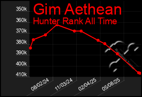 Total Graph of Gim Aethean
