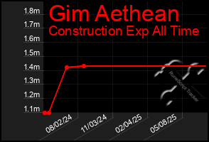 Total Graph of Gim Aethean