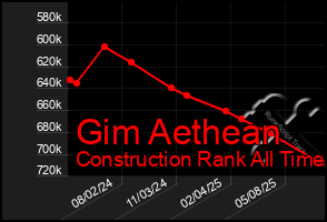 Total Graph of Gim Aethean