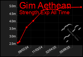Total Graph of Gim Aethean