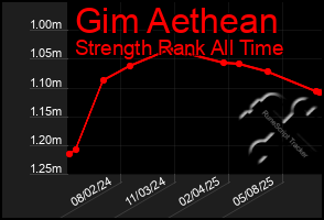 Total Graph of Gim Aethean