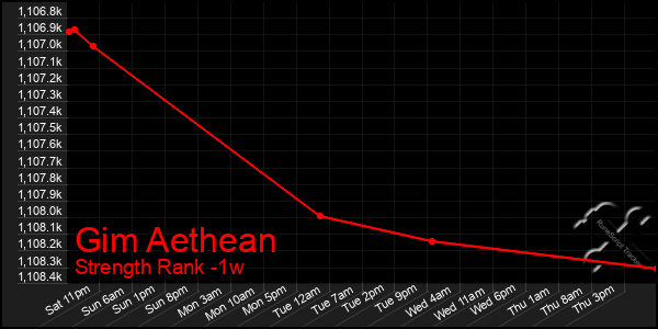 Last 7 Days Graph of Gim Aethean