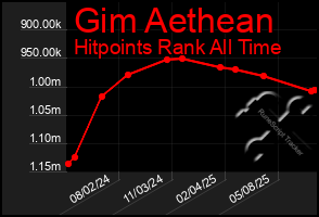 Total Graph of Gim Aethean