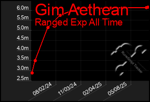 Total Graph of Gim Aethean