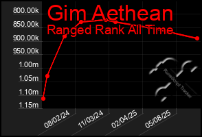 Total Graph of Gim Aethean
