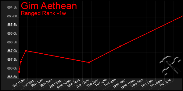 Last 7 Days Graph of Gim Aethean