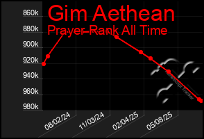 Total Graph of Gim Aethean