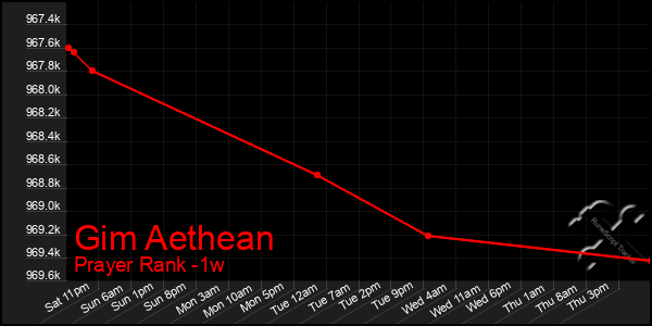 Last 7 Days Graph of Gim Aethean