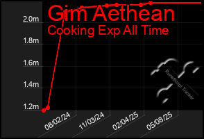 Total Graph of Gim Aethean