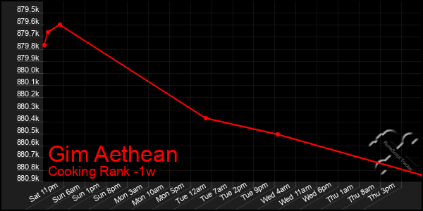 Last 7 Days Graph of Gim Aethean