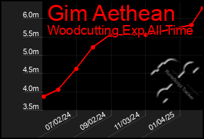 Total Graph of Gim Aethean