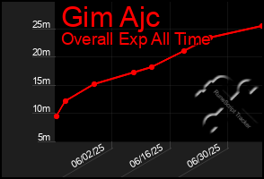 Total Graph of Gim Ajc