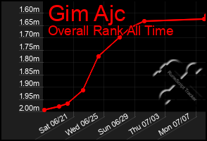 Total Graph of Gim Ajc