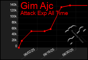 Total Graph of Gim Ajc