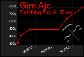 Total Graph of Gim Ajc