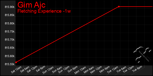 Last 7 Days Graph of Gim Ajc