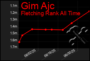Total Graph of Gim Ajc