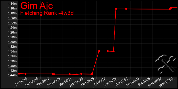 Last 31 Days Graph of Gim Ajc