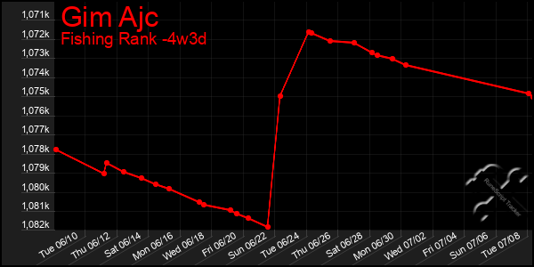 Last 31 Days Graph of Gim Ajc