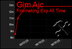 Total Graph of Gim Ajc