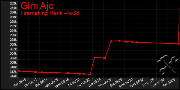Last 31 Days Graph of Gim Ajc