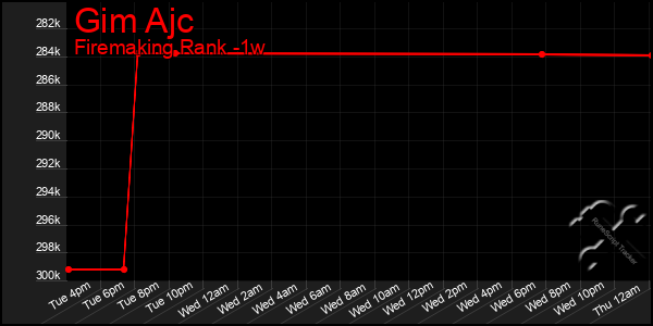 Last 7 Days Graph of Gim Ajc