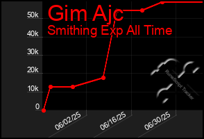 Total Graph of Gim Ajc