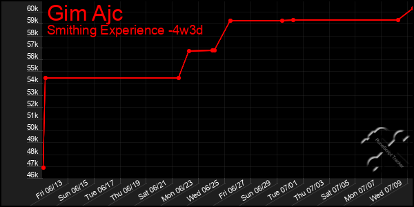 Last 31 Days Graph of Gim Ajc