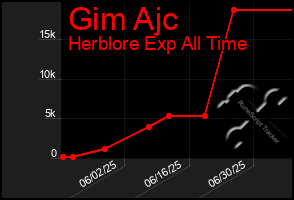 Total Graph of Gim Ajc