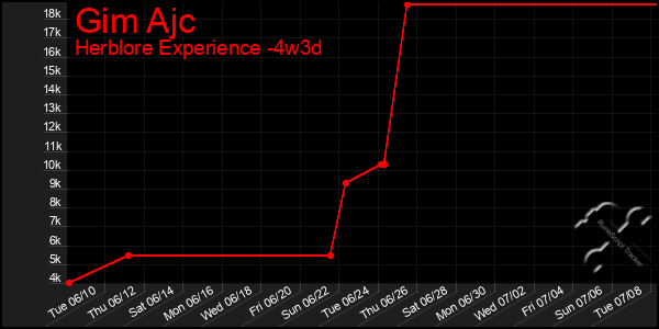 Last 31 Days Graph of Gim Ajc