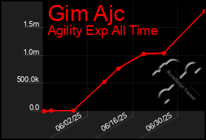 Total Graph of Gim Ajc