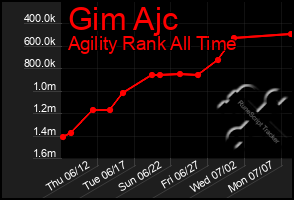 Total Graph of Gim Ajc