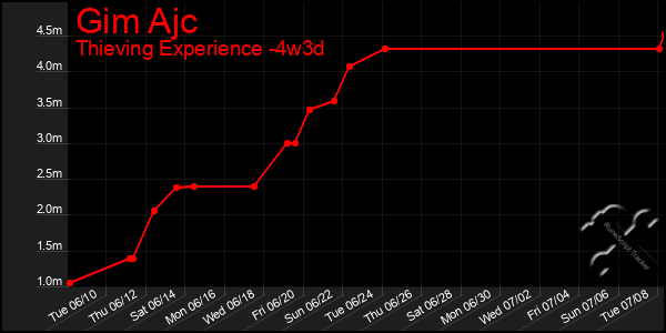 Last 31 Days Graph of Gim Ajc