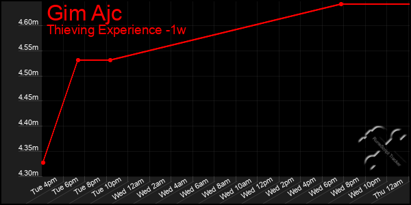 Last 7 Days Graph of Gim Ajc