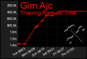 Total Graph of Gim Ajc